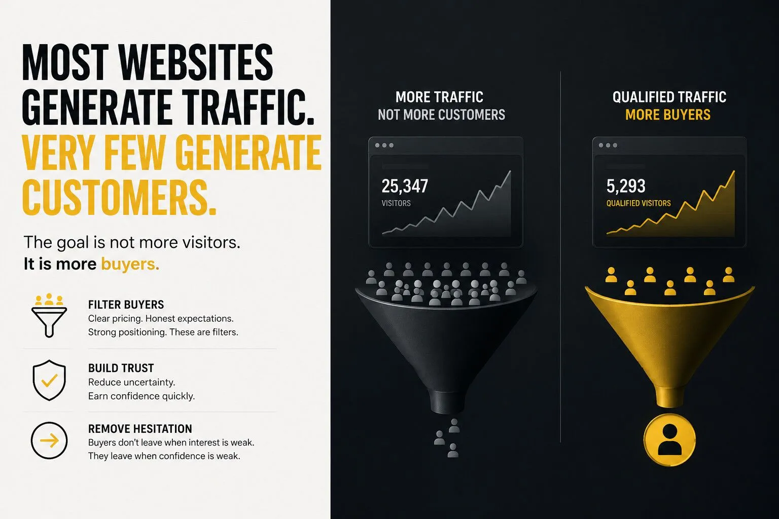 Most Websites Generate Traffic. Very Few Generate Customers.
