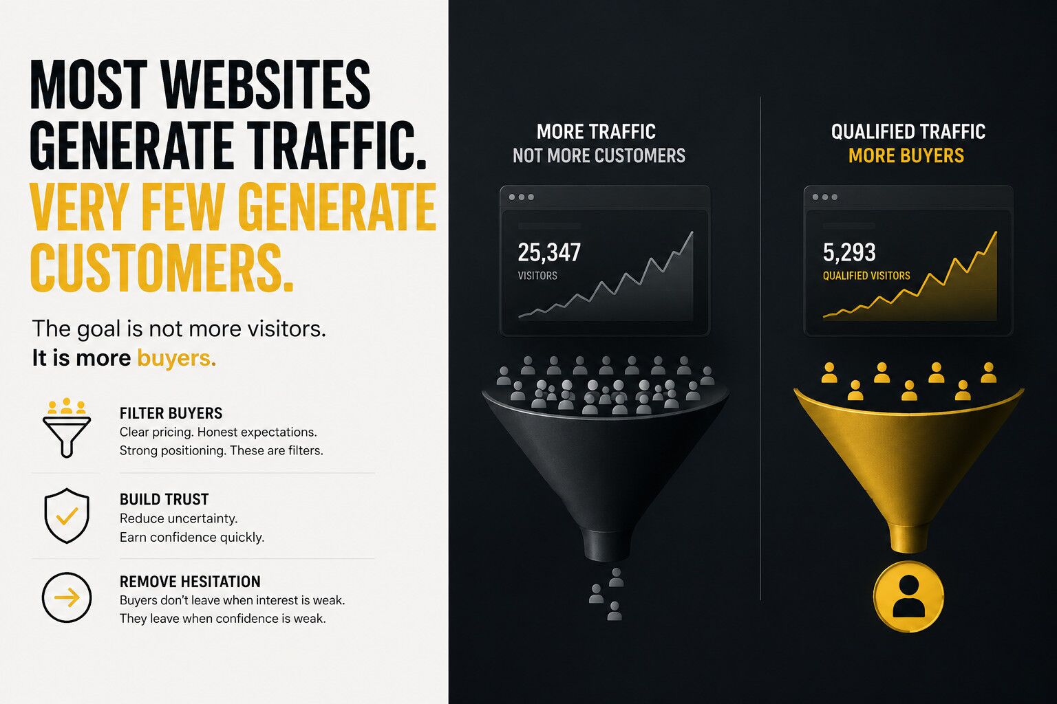 Most Websites Generate Traffic. Very Few Generate Customers.