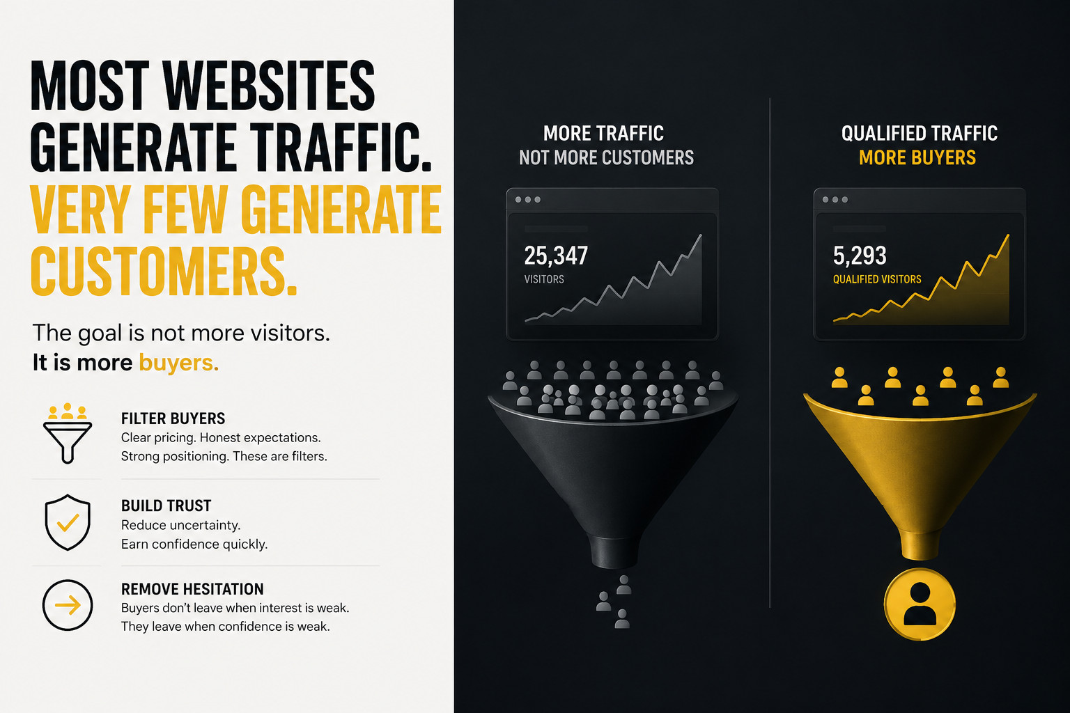 Most Websites Generate Traffic. Very Few Generate Customers.